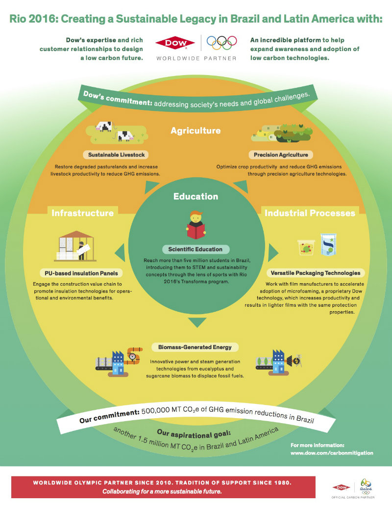 Dow Rio 2016 Sustainability Infographic - FINAL