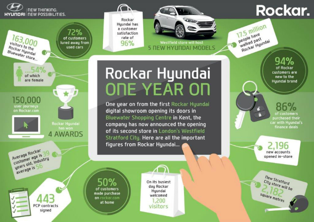 Rockar Hyundai infographic