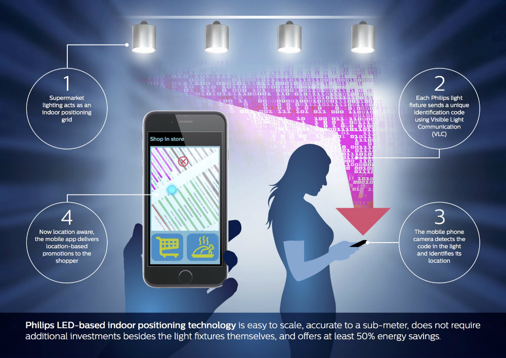 Philips Lighting_Retail_Infographic_Philips-indoor-positioning-Technology