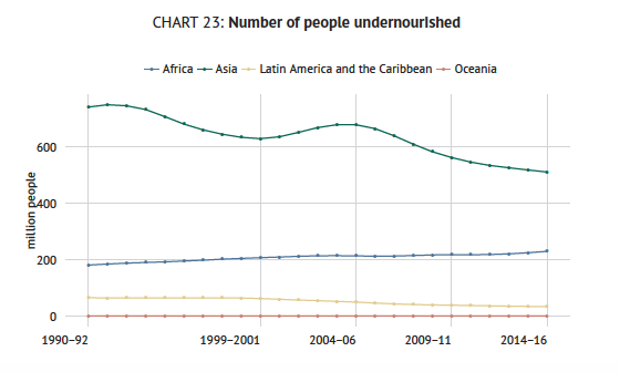 FAO Statistical Pocketbook