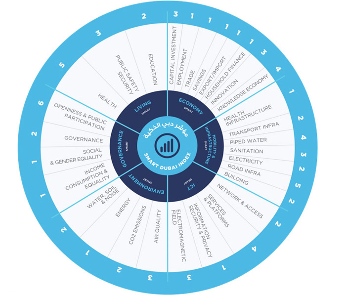 The Smart Dubai Index Wheel